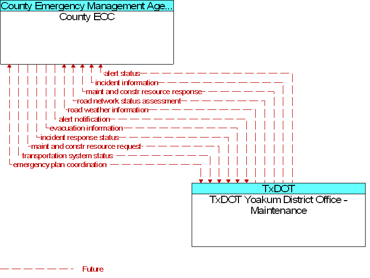 County EOC to TxDOT Yoakum District Office - Maintenance Interface Diagram
