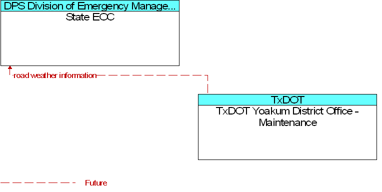 State EOC to TxDOT Yoakum District Office - Maintenance Interface Diagram