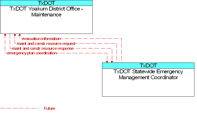TxDOT Statewide Emergency Management Coordinator to TxDOT Yoakum District Office - Maintenance Interface Diagram
