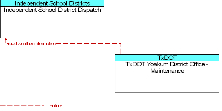 Independent School District Dispatch to TxDOT Yoakum District Office - Maintenance Interface Diagram