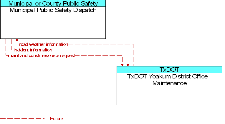 Municipal Public Safety Dispatch to TxDOT Yoakum District Office - Maintenance Interface Diagram