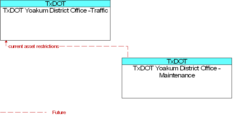 TxDOT Yoakum District Office - Maintenance to TxDOT Yoakum District Office -Traffic Interface Diagram