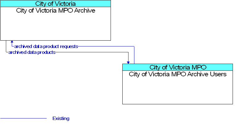 City of Victoria MPO Archive to City of Victoria MPO Archive Users Interface Diagram