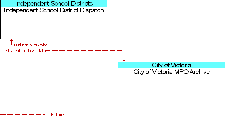 City of Victoria MPO Archive to Independent School District Dispatch Interface Diagram