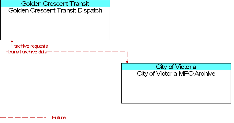 City of Victoria MPO Archive to Golden Crescent Transit Dispatch Interface Diagram