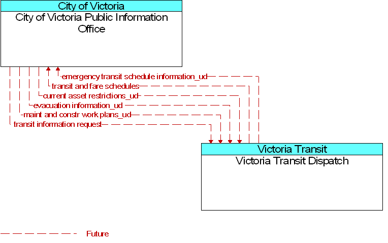 City of Victoria Public Information Office to Victoria Transit Dispatch Interface Diagram