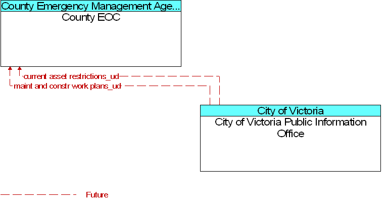 City of Victoria Public Information Office to County EOC Interface Diagram
