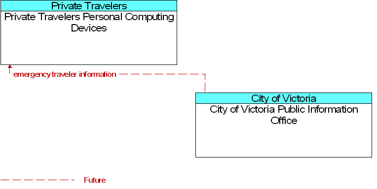 City of Victoria Public Information Office to Private Travelers Personal Computing Devices Interface Diagram