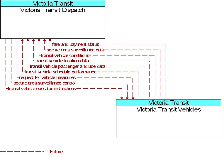 Victoria Transit Dispatch to Victoria Transit Vehicles Interface Diagram