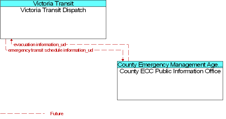 County EOC Public Information Office to Victoria Transit Dispatch Interface Diagram