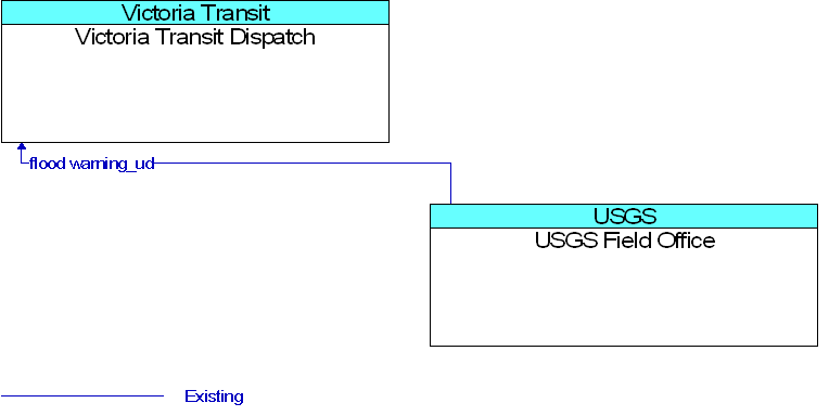 USGS Field Office to Victoria Transit Dispatch Interface Diagram