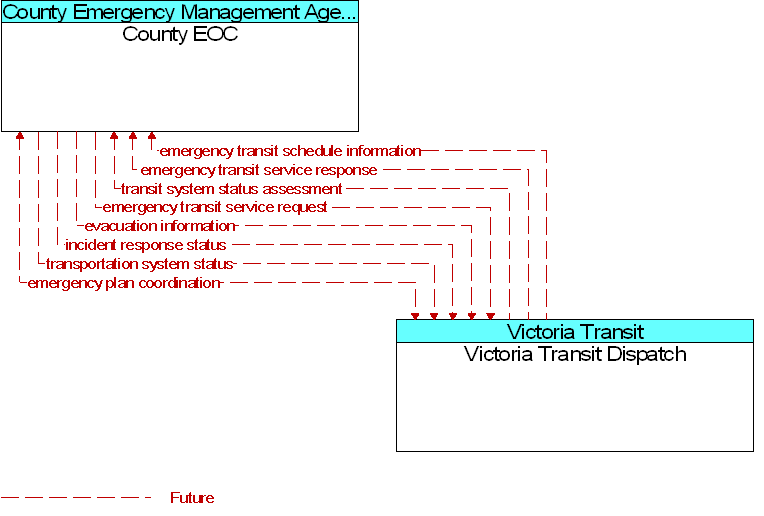 County EOC to Victoria Transit Dispatch Interface Diagram