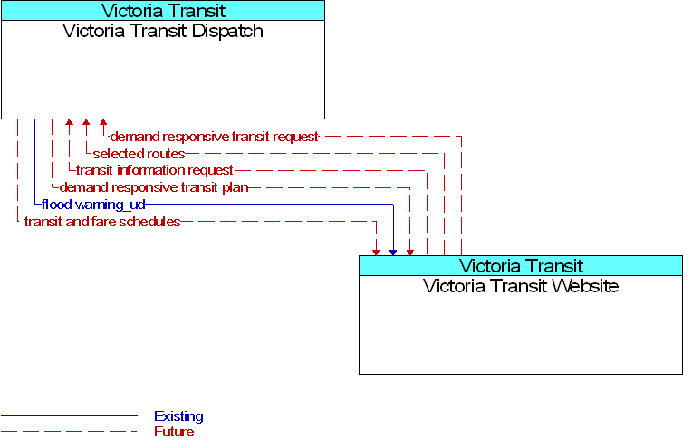 Victoria Transit Dispatch to Victoria Transit Website Interface Diagram