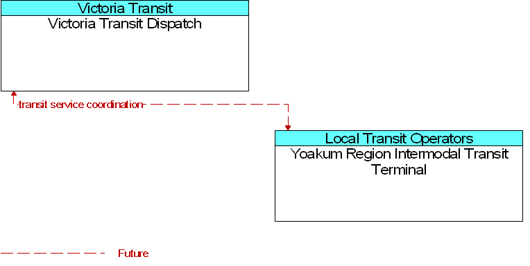 Victoria Transit Dispatch to Yoakum Region Intermodal Transit Terminal Interface Diagram