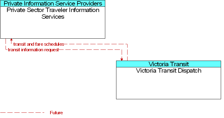 Private Sector Traveler Information Services to Victoria Transit Dispatch Interface Diagram