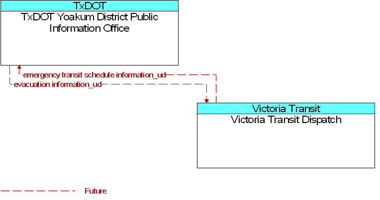 TxDOT Yoakum District Public Information Office to Victoria Transit Dispatch Interface Diagram