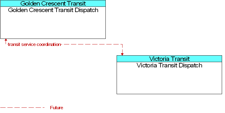 Golden Crescent Transit Dispatch to Victoria Transit Dispatch Interface Diagram