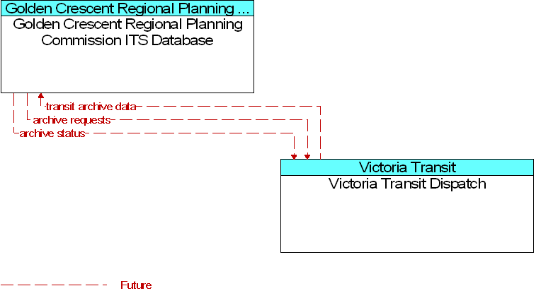 Golden Crescent Regional Planning Commission ITS Database to Victoria Transit Dispatch Interface Diagram