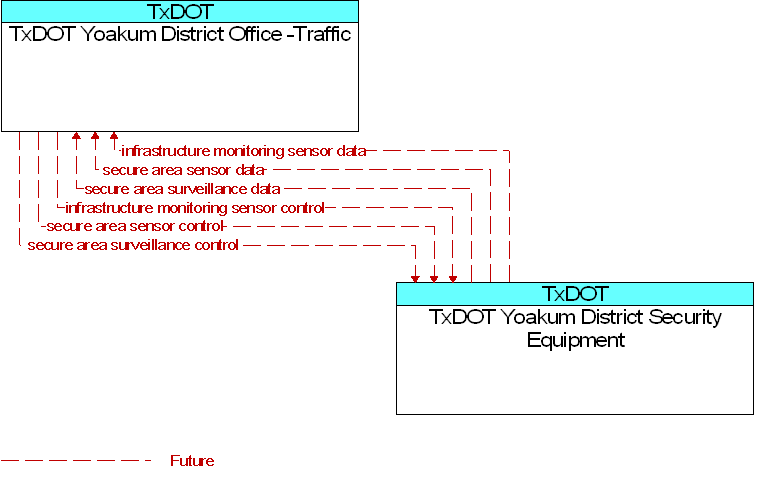 TxDOT Yoakum District Office -Traffic to TxDOT Yoakum District Security Equipment Interface Diagram