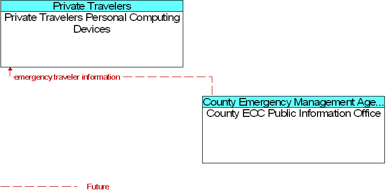 County EOC Public Information Office to Private Travelers Personal Computing Devices Interface Diagram