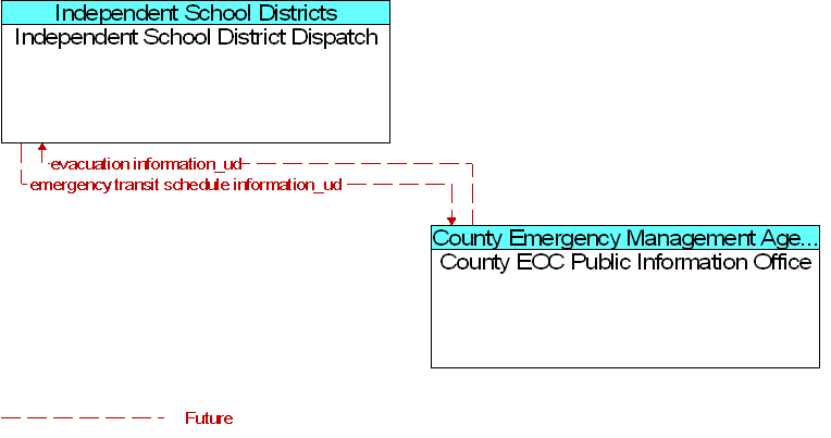 County EOC Public Information Office to Independent School District Dispatch Interface Diagram