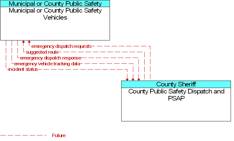 County Public Safety Dispatch and PSAP to Municipal or County Public Safety Vehicles Interface Diagram
