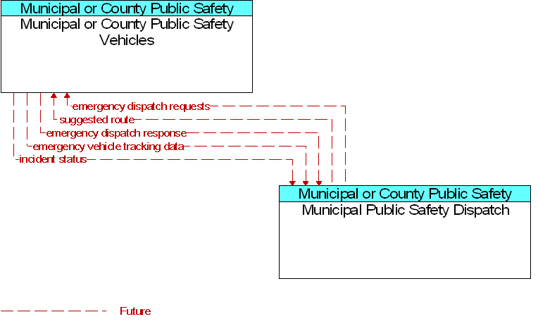 Municipal or County Public Safety Vehicles to Municipal Public Safety Dispatch Interface Diagram