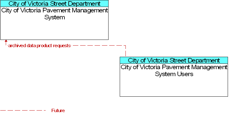 City of Victoria Pavement Management System to City of Victoria Pavement Management System Users Interface Diagram