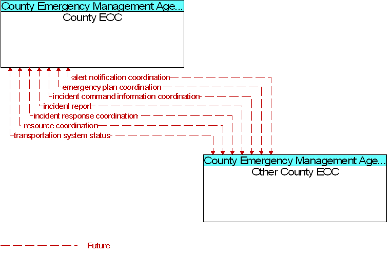 County EOC to Other County EOC Interface Diagram