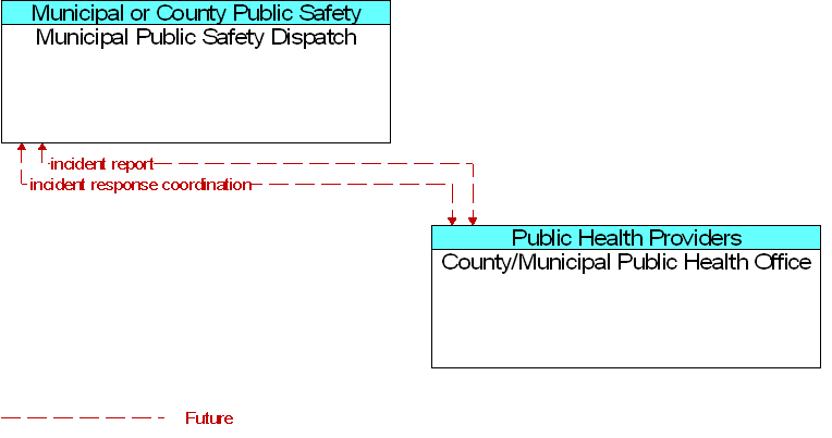 County/Municipal Public Health Office to Municipal Public Safety Dispatch Interface Diagram