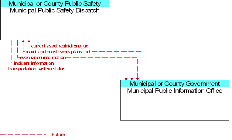 Municipal Public Information Office to Municipal Public Safety Dispatch Interface Diagram