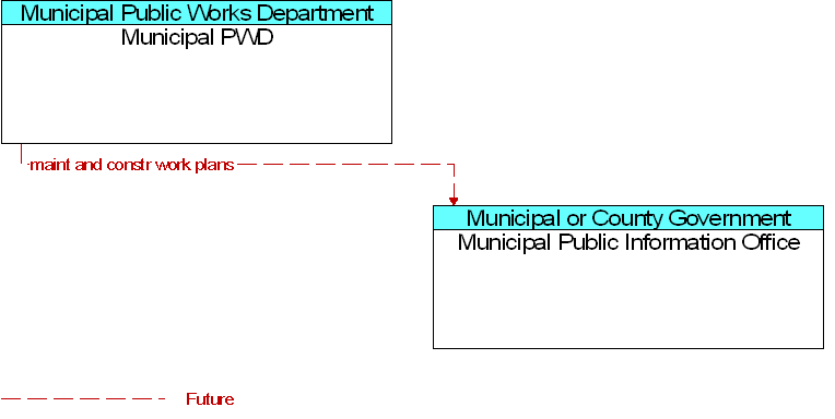 Municipal Public Information Office to Municipal PWD Interface Diagram