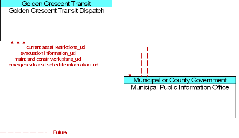 Golden Crescent Transit Dispatch to Municipal Public Information Office Interface Diagram