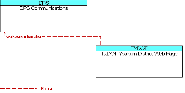DPS Communications to TxDOT Yoakum District Web Page Interface Diagram