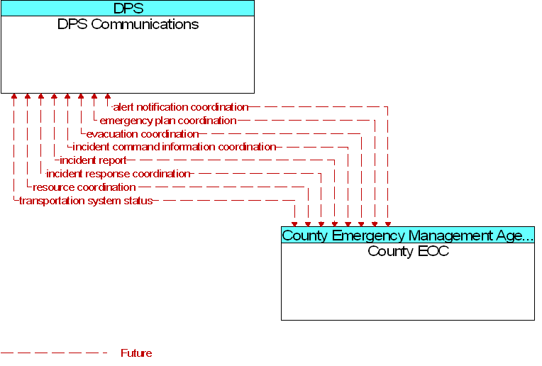 County EOC to DPS Communications Interface Diagram