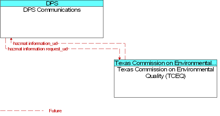 DPS Communications to Texas Commission on Environmental Quality (TCEQ) Interface Diagram
