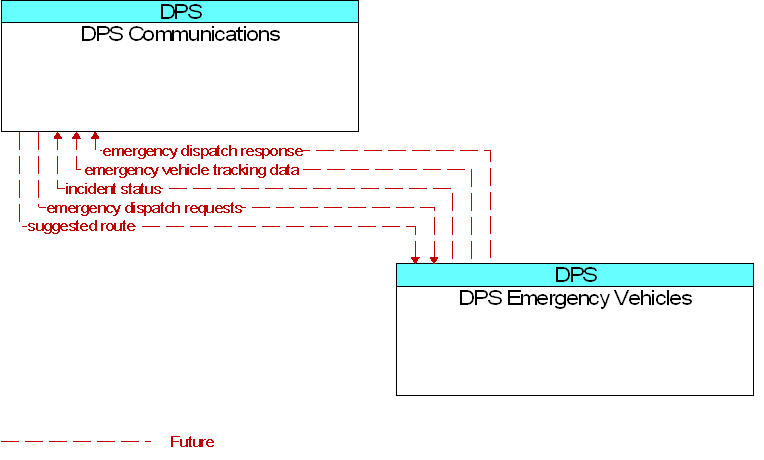 DPS Communications to DPS Emergency Vehicles Interface Diagram
