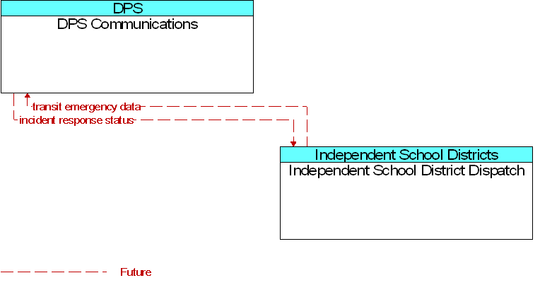 DPS Communications to Independent School District Dispatch Interface Diagram