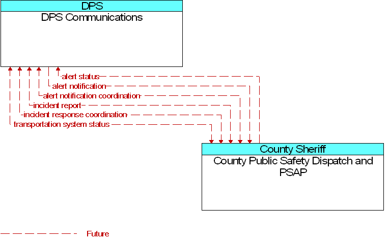 County Public Safety Dispatch and PSAP to DPS Communications Interface Diagram