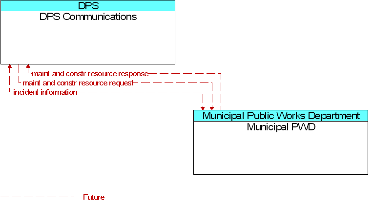 DPS Communications to Municipal PWD Interface Diagram