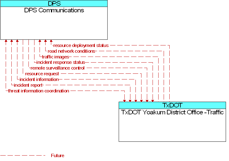DPS Communications to TxDOT Yoakum District Office -Traffic Interface Diagram