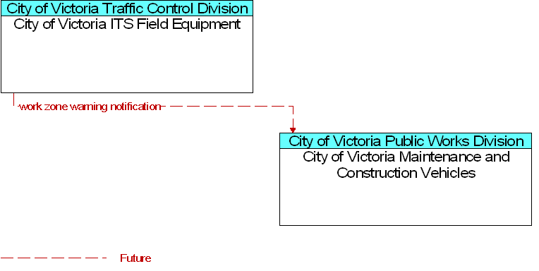 City of Victoria ITS Field Equipment to City of Victoria Maintenance and Construction Vehicles Interface Diagram