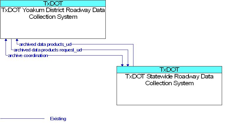 TxDOT Statewide Roadway Data Collection System to TxDOT Yoakum District Roadway Data Collection System Interface Diagram