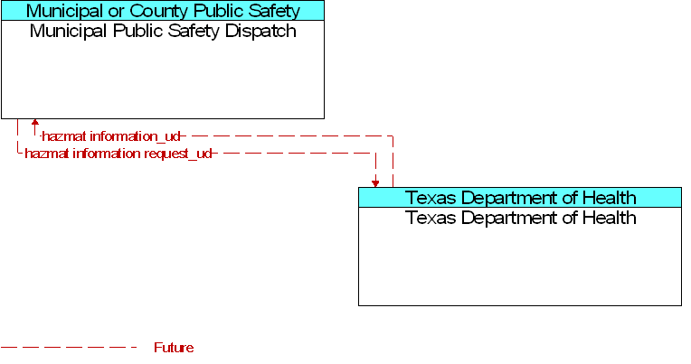 Municipal Public Safety Dispatch to Texas Department of Health Interface Diagram