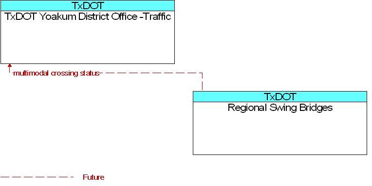 Regional Swing Bridges to TxDOT Yoakum District Office -Traffic Interface Diagram