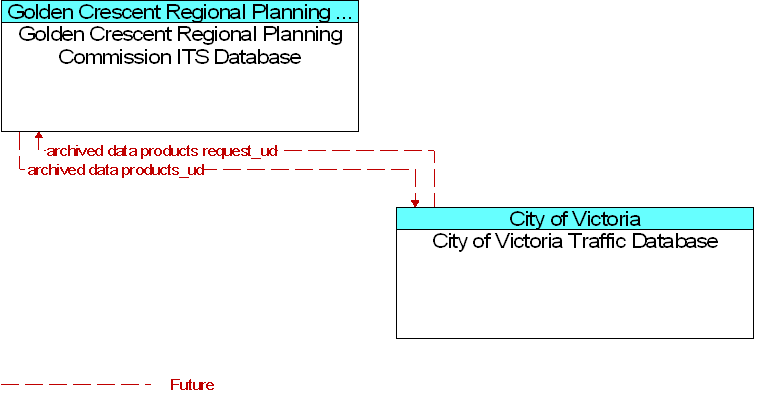 City of Victoria Traffic Database to Golden Crescent Regional Planning Commission ITS Database Interface Diagram