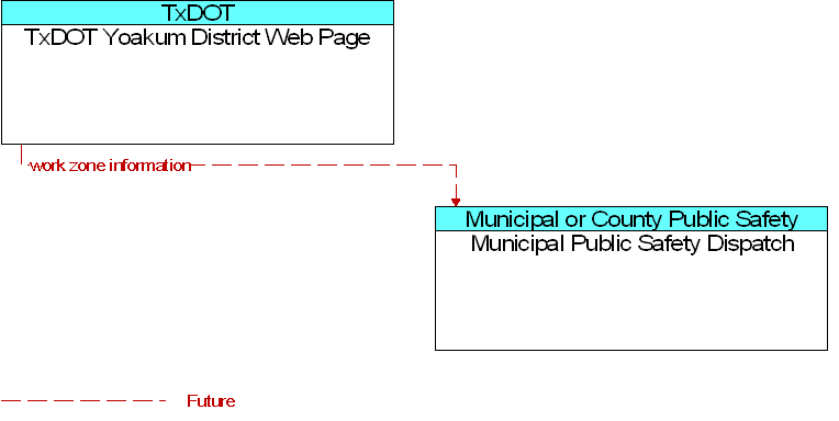 Municipal Public Safety Dispatch to TxDOT Yoakum District Web Page Interface Diagram