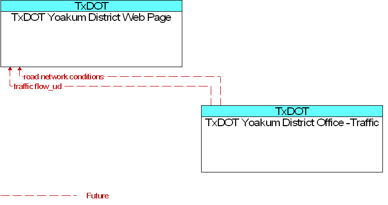 TxDOT Yoakum District Office -Traffic to TxDOT Yoakum District Web Page Interface Diagram
