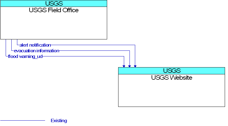USGS Field Office to USGS Website Interface Diagram