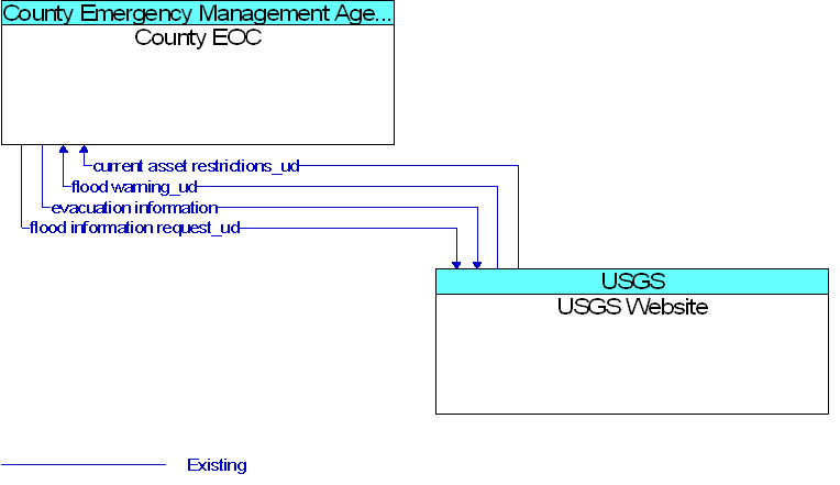 County EOC to USGS Website Interface Diagram